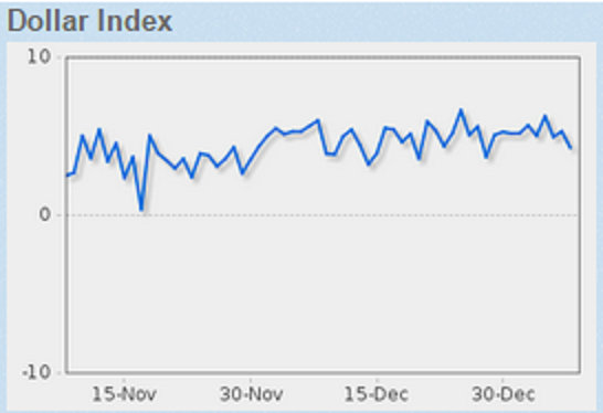 dollar index sentiment
